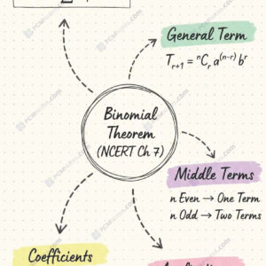 Class 11 maths binomial theorem notes pdf