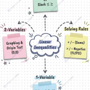 Class 11 maths linear inequalities notes pdf