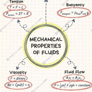Class 11 physics mechanical properties of fluids notes pdf