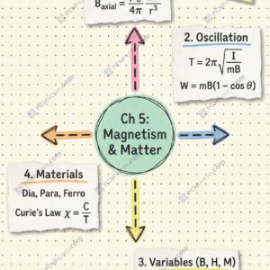 Class 12 physics magnetism and matter notes pdf