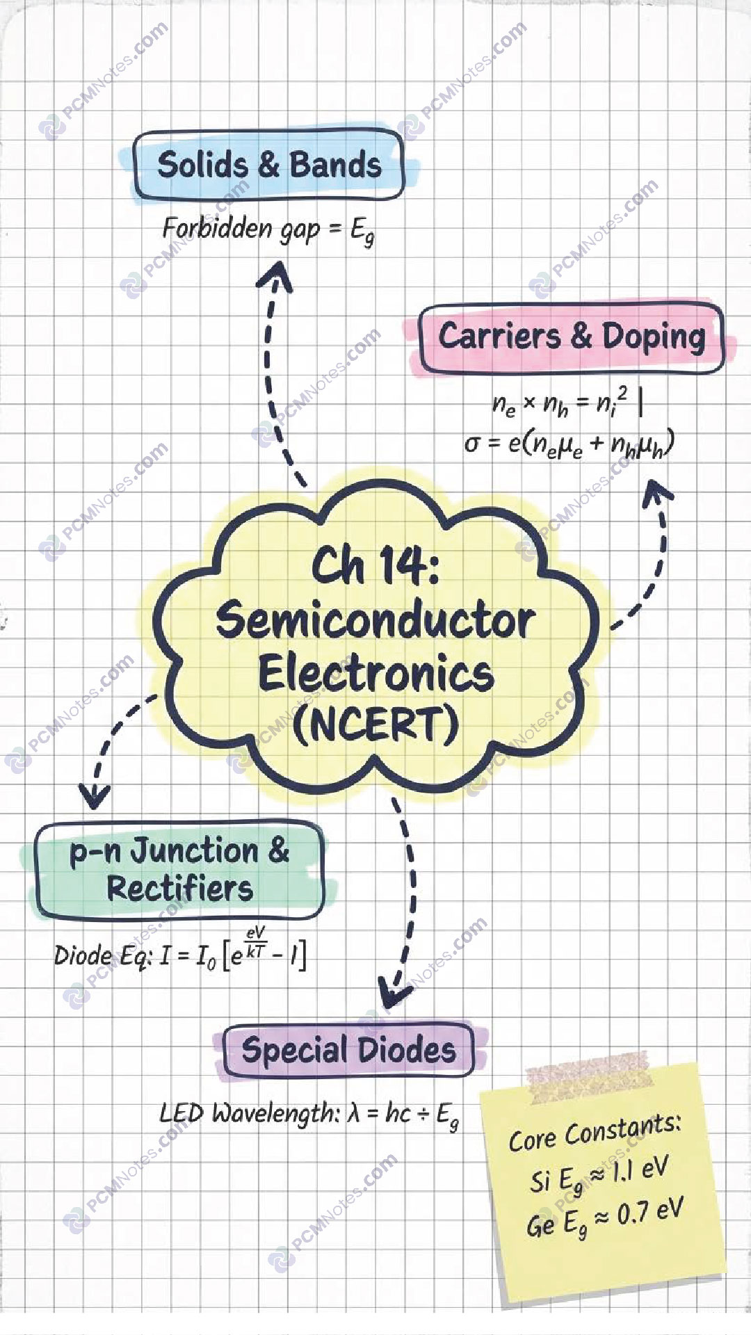 Free Class 11 12 PCM notes sample page - Physics Chemistry Maths