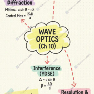 Class 12 physics wave optics notes pdf